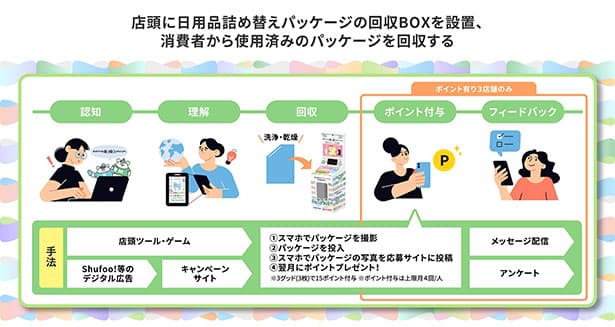 凸版印刷、プラスチックパッケージ店頭回収の実証開始