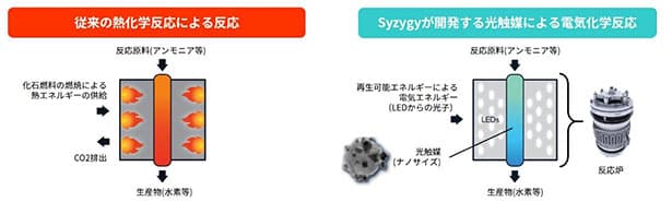 住友商事、光触媒を用いたアンモニア分解で水素製造