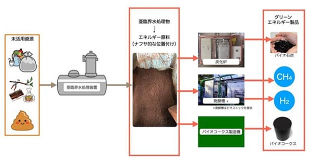 日本郵船、船上でごみを分解 エネルギーに転換へ
