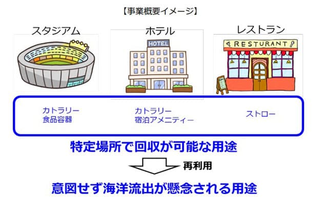 ダイセル、広島でプラの「海洋分解性」など実証へ