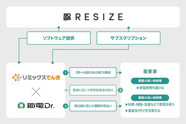 RESIZEら、デマンドレスポンスの実証実験を開始