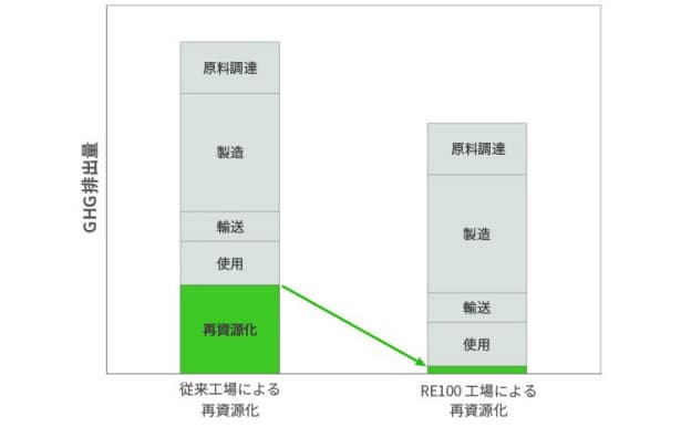 エンビプロら、GHG排出量「見える化」の共同研究