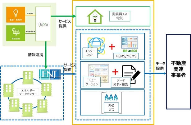 東電グループら、不動産のESG評価向上を支援