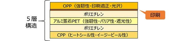 カルビー、工場でアルミ蒸着フィルムのリサイクル開始