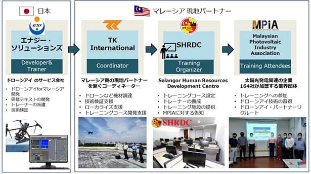 ESI、マレーシアで太陽光発電のスマート保安化実証