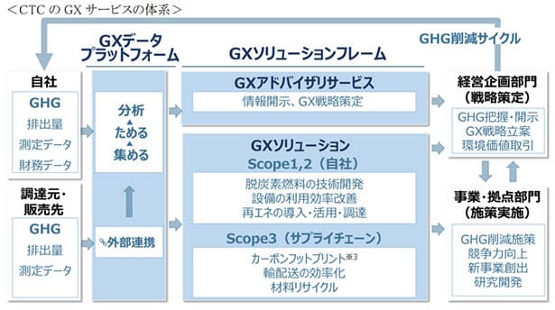 CTC、脱炭素関連サービスを体系化 企業のGX支援