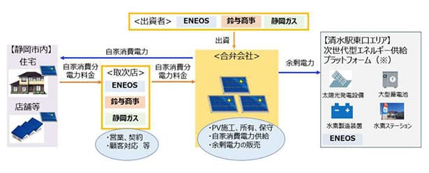 エネオスら3社、「清水ソーラーエナジー」設立