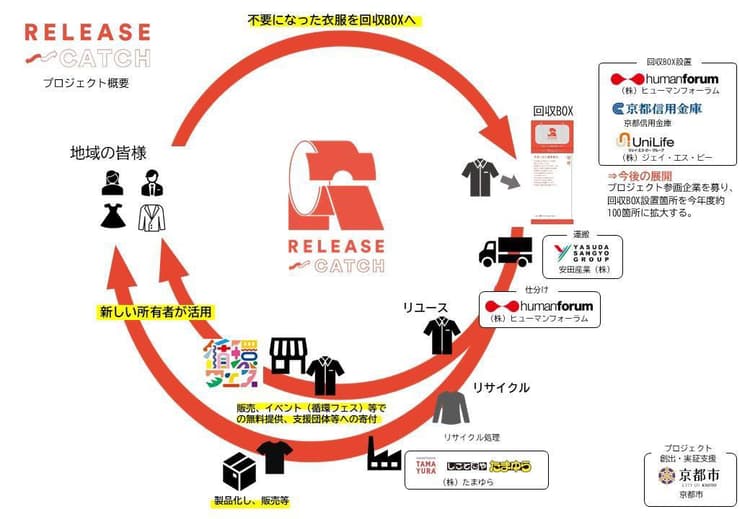 京都で 使用済衣服の回収&循環プロジェクト開始