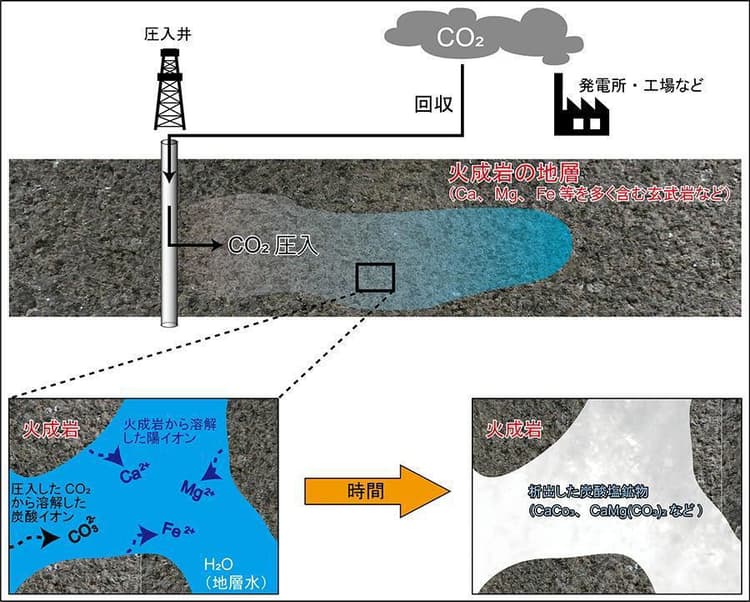 「CO2鉱物化」を共同研究 JX石油開発ら