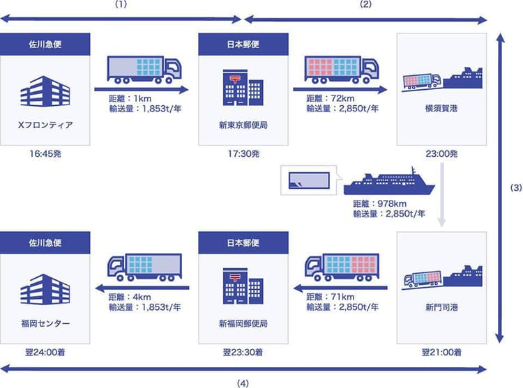 佐川急便ら3社、フェリーを活用した共同輸送を開始