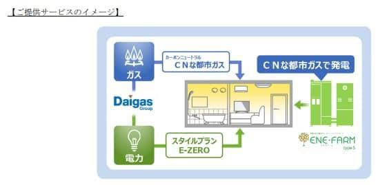大阪ガス、新築マンションにCO2ゼロの都市ガス供給