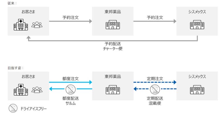 シスメックスら、精度管理試料をドライアイスフリー輸送