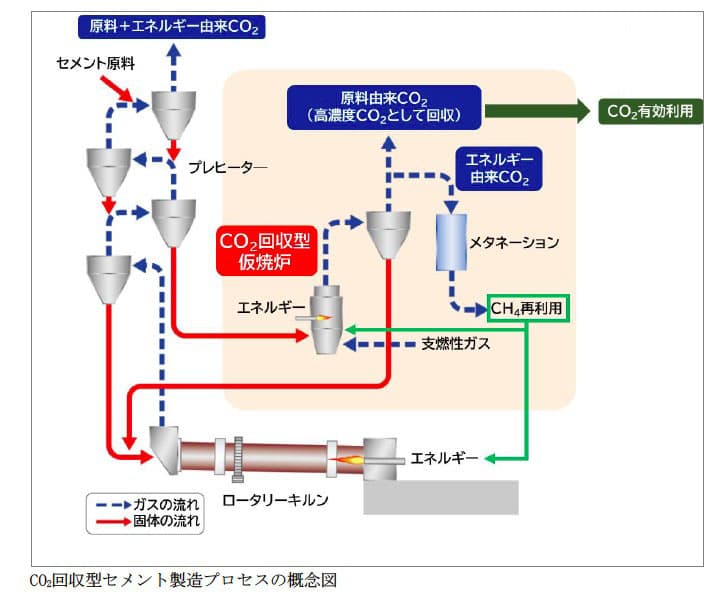 太平洋セメント、CO2回収実証機建設へ 日量2.4t