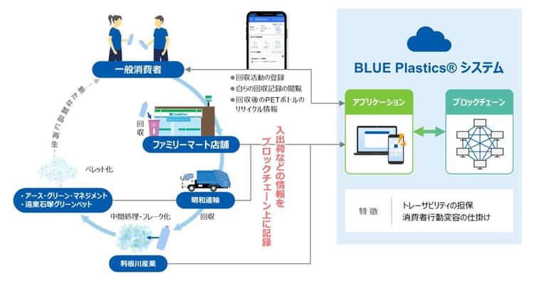 ファミマ、ペットボトルの再生過程をアプリで可視化