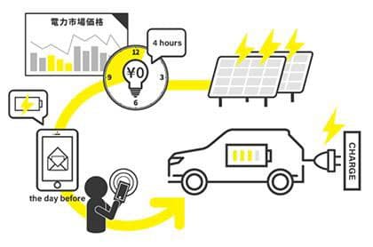 三菱自ら、EV・PHEV充電実証事業の参加者を募集