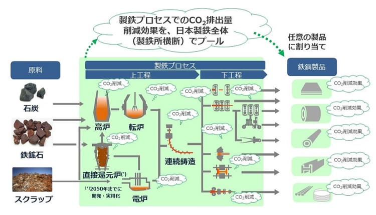 日本製鉄、CO2削減量を割り当てた鉄鋼製品発売へ