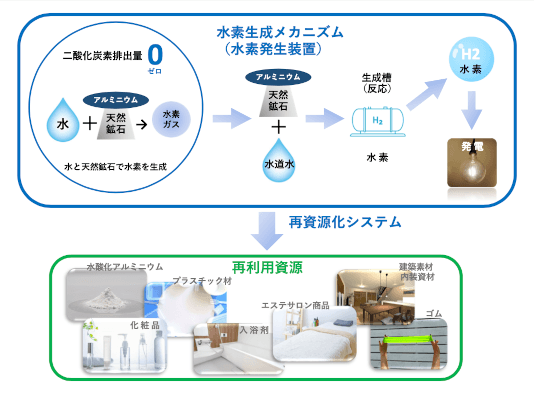 廃アルカリ液から水素を 新たな再生技術確立