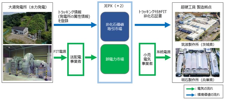 三菱マテリアル、自社水力発電の電力を工場運営に活用