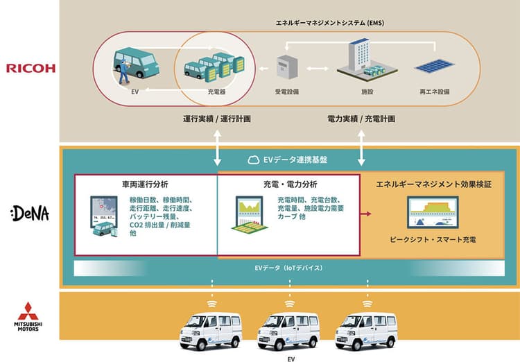 三菱自・リコーら、企業の軽EV導入加速へ実証実験