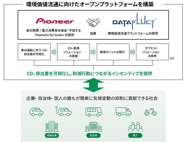 パイオニアら、車移動のCO2削減で環境価値提供