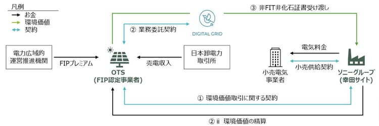 デジタルグリッド、追加性のある「環境価値」を直接取引