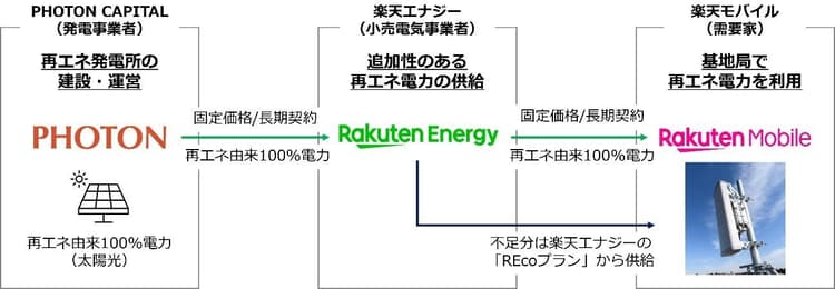 楽天、携帯電話基地局に再エネ導入 オフサイトPPAで