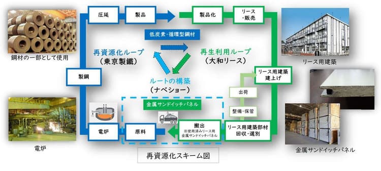 大和リース・東京製鐵ら、建材アップサイクルで連携