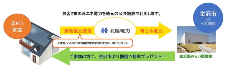 金沢市と北陸電力、卒FIT電力を公共施設で活用