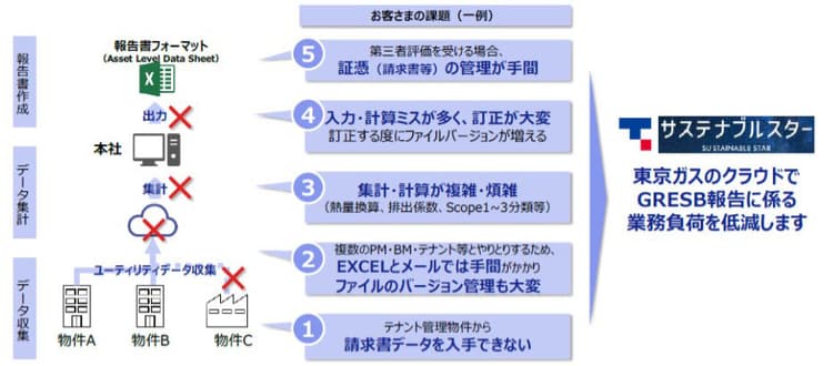 東京ガス、不動産会社のESG経営を支援