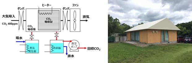 三菱重工ら、CO2固体吸収材の評価に着手