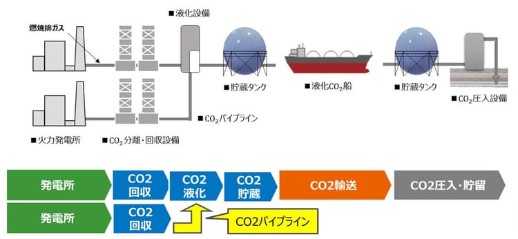 関西電力、国内でCO2回収・輸送に関する調査開始