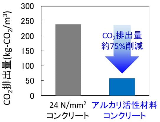 JFEスチールら、CO2削減コンクリート製造に成功