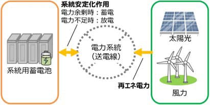 都、電力系統直結・蓄電池導入に助成金 最大25億円