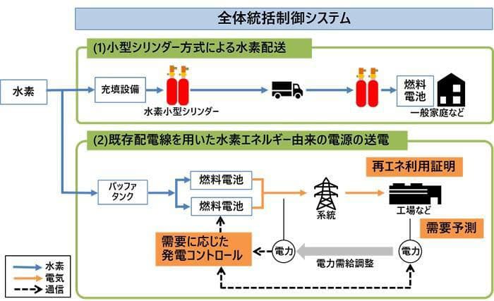 日立ら、水素エネを家庭・企業に供給 浪江町で実証事業