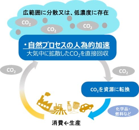 NEDO、CO2回収・吸収の新技術開発へ5件採択