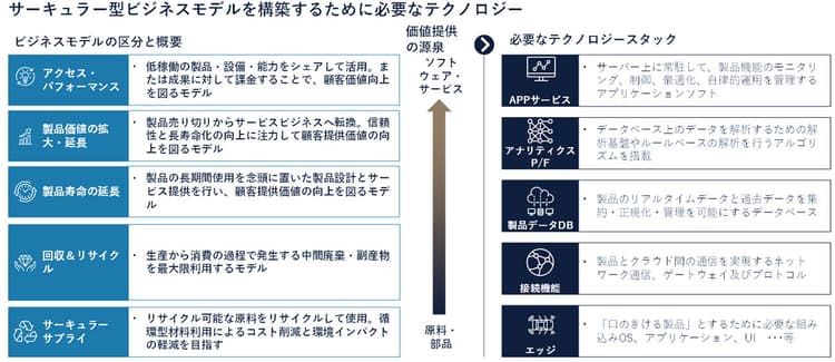 製造業におけるサーキュラーエコノミーの可能性と課題(4)