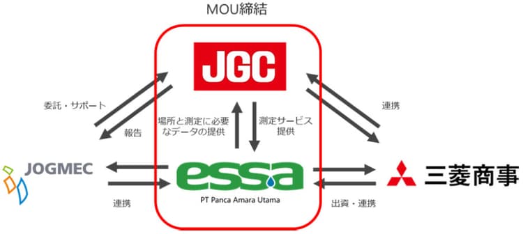 日揮、東南アジアのアンモニア生産拠点でGHG測定