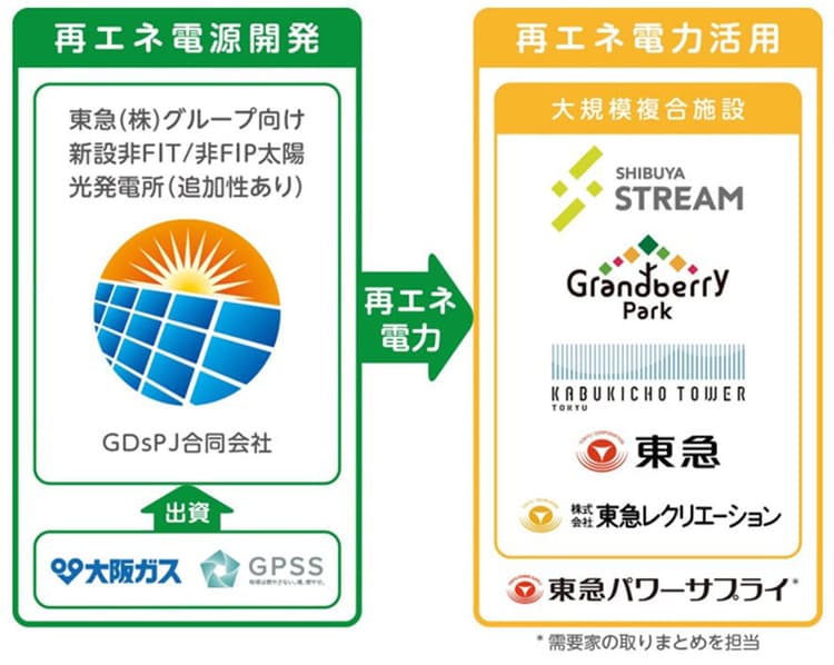 大阪ガス・東急ら、コーポレートPPAモデル構築で連携