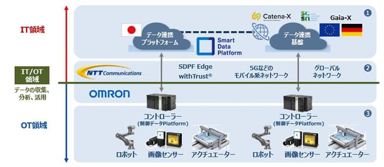 NTT Comら、製造過程のCO2排出量を共有化へ