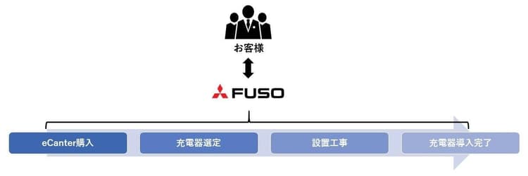 三菱ふそうトラック、EVトラック充電器サービス開始