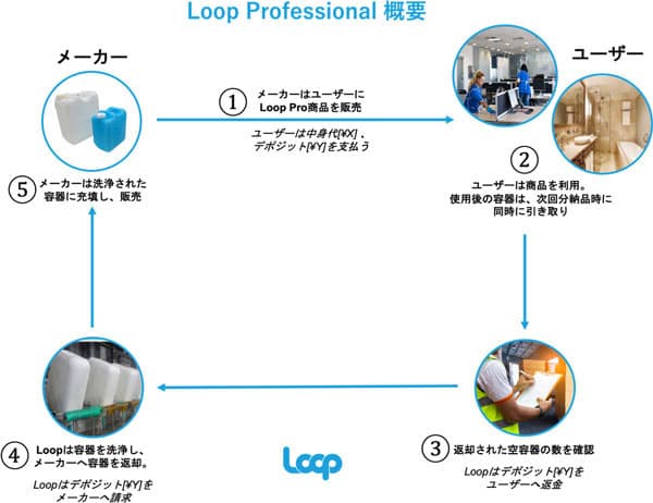Loop、業務用商品をリユース容器で販売 実証実験
