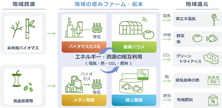 エア・ウォーター、地産地消エネ活用の新施設 農業・養殖に