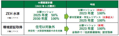 東急不動産、ZEH標準仕様化を23年度に前倒し