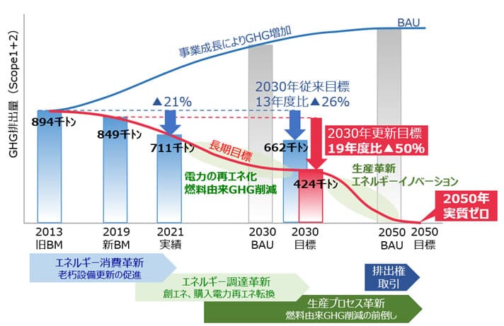 積水化学、30年にGHG排出量半減へ 関連投資400億円
