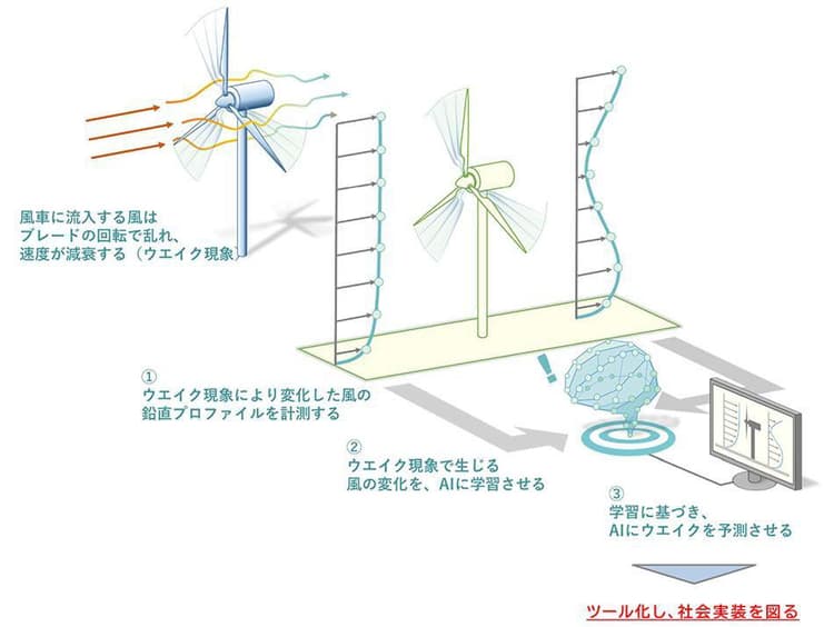 東京ガスら、洋上風力発電の風況予測ツール開発へ