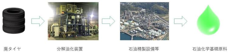 太陽石油ら、廃タイヤをケミカルリサイクル 検討開始