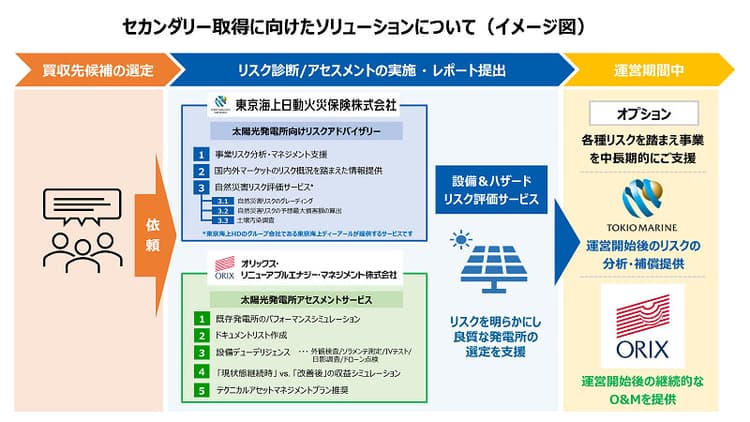 東京海上日動ら、太陽光発電のM&A支援 診断サービス開始