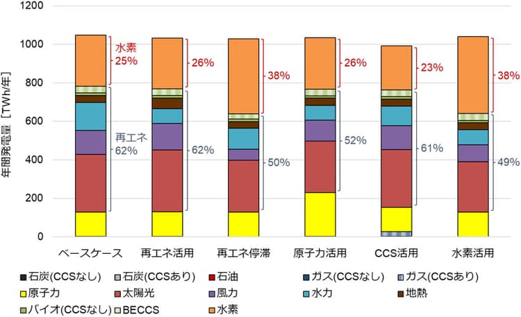 日本の2050年脱炭素「ゼロエミ電源+CO2除去技術が必須」 産総研