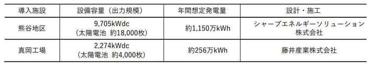 日立金属、国内最大級・約10MWの自家消費型太陽光発電 PPAで