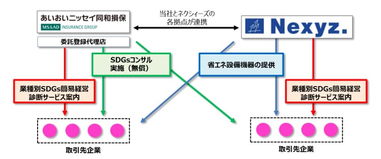 あいおいニッセイら、省エネ設備の導入提案を開始